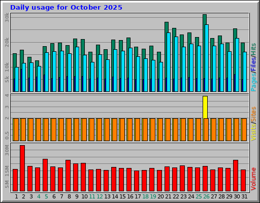 Daily usage for October 2025